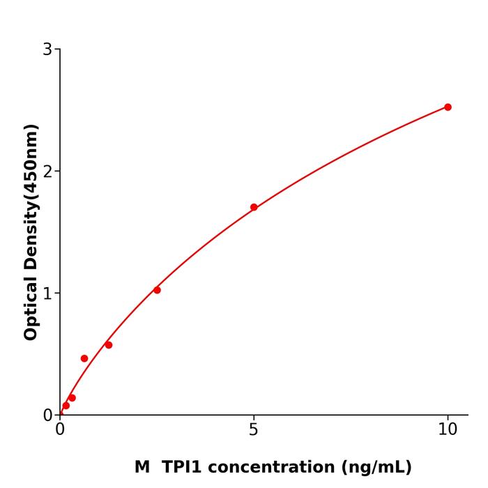 小鼠磷酸丙糖异构酶1(TPI1).png
