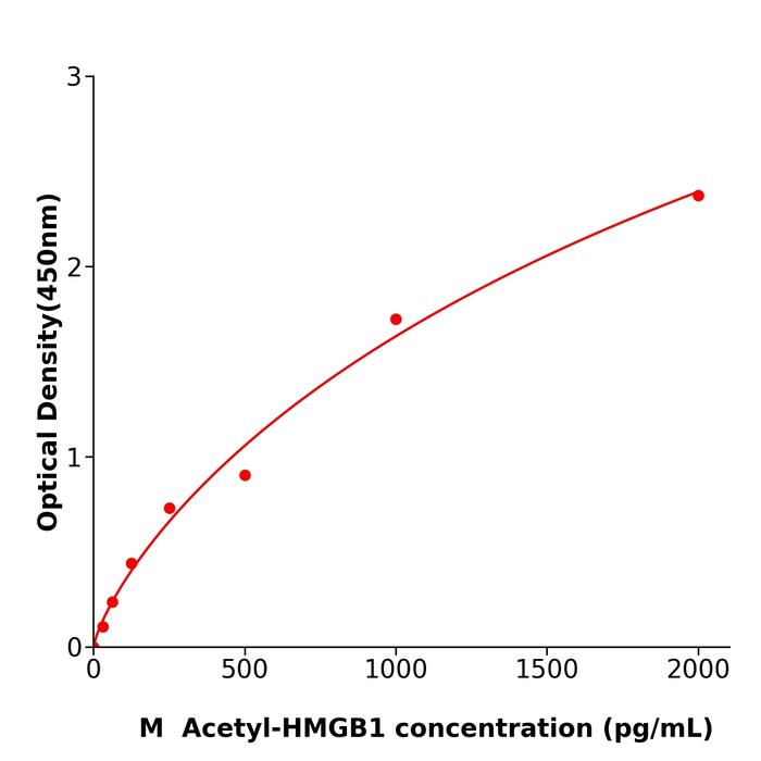 小鼠乙酰化高迁移族蛋白(Acetyl-HMGB1).png