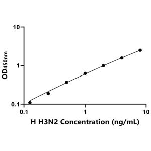 H3N2 ELISA KIT / 人甲型流感病毒H3N2 ELISA试剂盒  