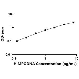 MPODNA ELISA KIT / 人髓过氧化物酶-DNA复合物 ELISA试剂盒