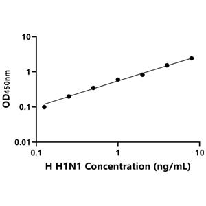 H1N1 ELISA KIT / 人流感病毒H1N1 ELISA试剂盒 