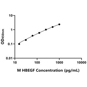 HBEGF ELISA KIT / 小鼠肝素结合性表皮生长因子 ELISA试剂盒