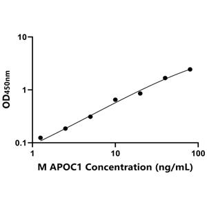 APOC1 ELISA KIT / 小鼠载脂蛋白C1 ELISA试剂盒