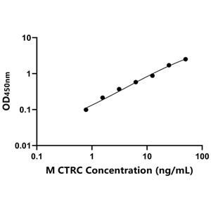 CTRC ELISA KIT / 小鼠胰凝乳蛋白酶C ELISA试剂盒