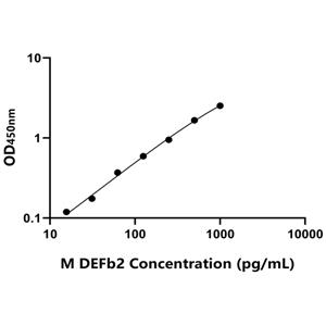 DEFb2 ELISA KIT / 小鼠防御素β2 ELISA试剂盒