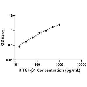 TGF-β1 ELISA KIT / 兔转化生长因子β1 ELISA试剂盒