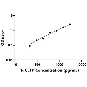 CETP ELISA KIT / 兔脂质转运蛋白 ELISA试剂盒