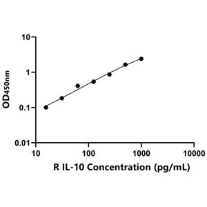 IL-10 ELISA KIT / 兔白介素10 ELISA试剂盒