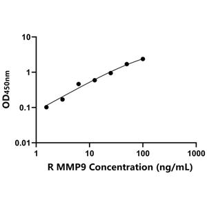 MMP9 ELISA KIT / 兔基质金属蛋白酶9 ELISA试剂盒