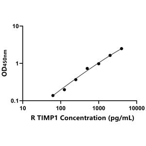 TIMP1 ELISA KIT / 兔组织金属蛋白酶抑制因子1 ELISA试剂盒