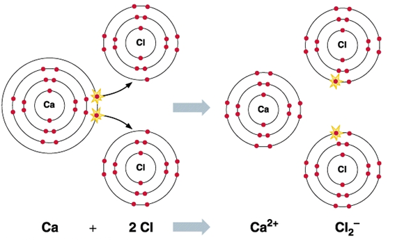 Calcium chloride ionic structure